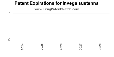 Drug patent expirations by year for invega sustenna
