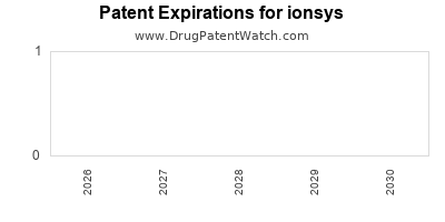 Drug patent expirations by year for ionsys
