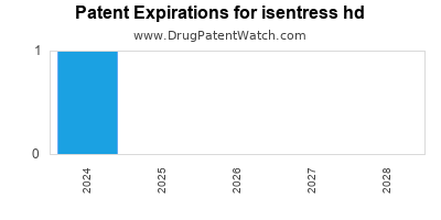 Drug patent expirations by year for isentress hd