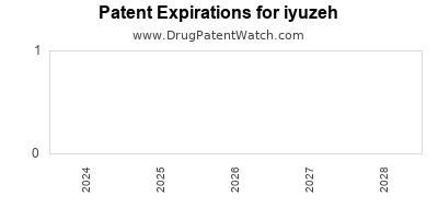 Drug patent expirations by year for iyuzeh