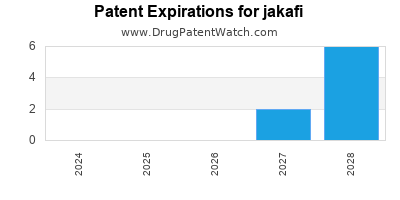 Drug patent expirations by year for jakafi