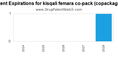 Drug patent expirations by year for kisqali femara co-pack (copackaged)