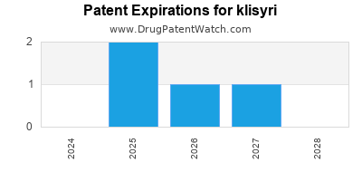 Drug patent expirations by year for klisyri