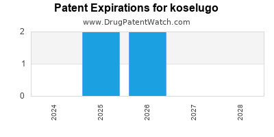 Drug patent expirations by year for koselugo