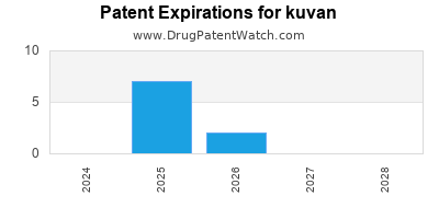 Drug patent expirations by year for kuvan