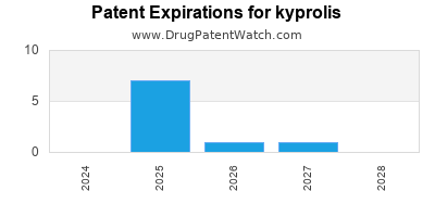 Drug patent expirations by year for kyprolis