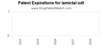 Drug patent expirations by year for lamictal odt