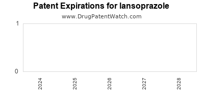 Drug patent expirations by year for lansoprazole