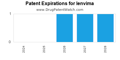 Drug patent expirations by year for lenvima