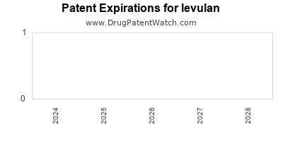 Drug patent expirations by year for levulan