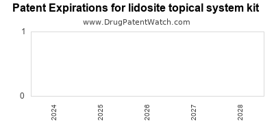 Drug patent expirations by year for lidosite topical system kit