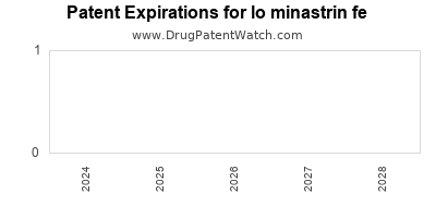Drug patent expirations by year for lo minastrin fe