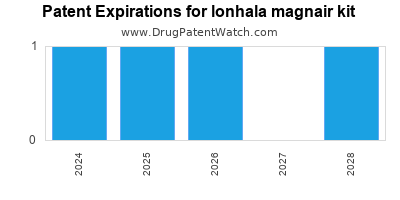 Drug patent expirations by year for lonhala magnair kit
