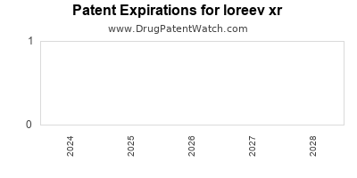 Drug patent expirations by year for loreev xr