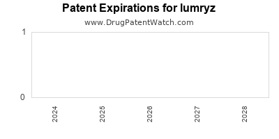 Drug patent expirations by year for lumryz