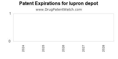 Drug patent expirations by year for lupron depot