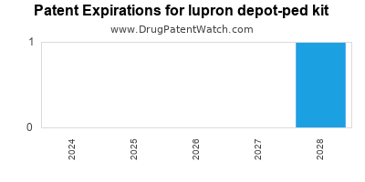 Drug patent expirations by year for lupron depot-ped kit