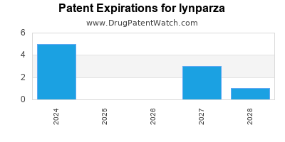 Drug patent expirations by year for lynparza