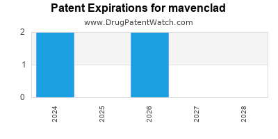 Drug patent expirations by year for mavenclad