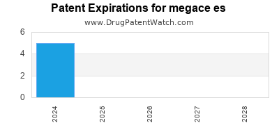 Drug patent expirations by year for megace es