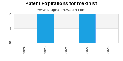 Drug patent expirations by year for mekinist