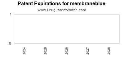 Drug patent expirations by year for membraneblue