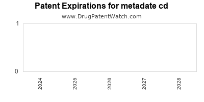 Drug patent expirations by year for metadate cd