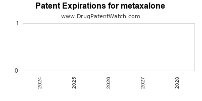 Drug patent expirations by year for metaxalone