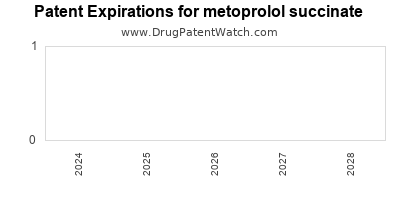 Drug patent expirations by year for metoprolol succinate