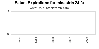 Drug patent expirations by year for minastrin 24 fe