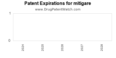 Drug patent expirations by year for mitigare