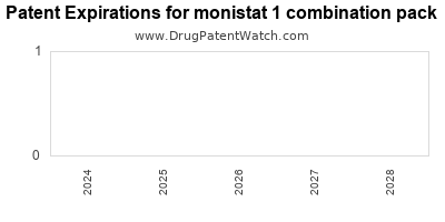 Drug patent expirations by year for monistat 1 combination pack