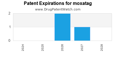 Drug patent expirations by year for moxatag