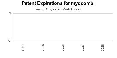 Drug patent expirations by year for mydcombi