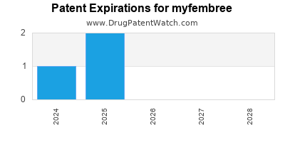 Drug patent expirations by year for myfembree