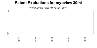 Drug patent expirations by year for myoview 30ml