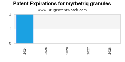 Drug patent expirations by year for myrbetriq granules