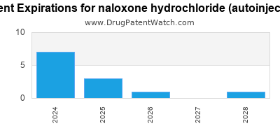 Drug patent expirations by year for naloxone hydrochloride (autoinjector)