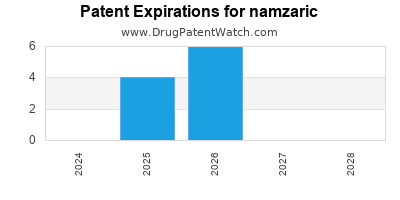 Drug patent expirations by year for namzaric