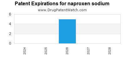 Drug patent expirations by year for naproxen sodium