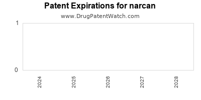 Drug patent expirations by year for narcan