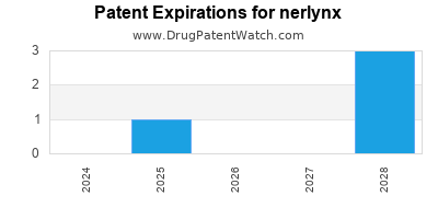 Drug patent expirations by year for nerlynx