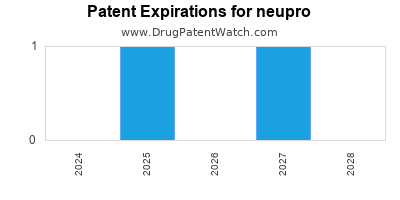Drug patent expirations by year for neupro