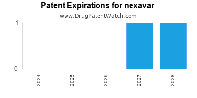 Drug patent expirations by year for nexavar