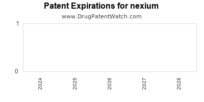 Drug patent expirations by year for nexium