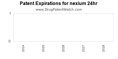 Drug patent expirations by year for nexium 24hr