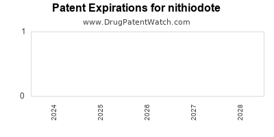 Drug patent expirations by year for nithiodote