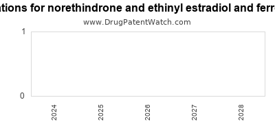 Drug patent expirations by year for norethindrone and ethinyl estradiol and ferrous fumarate