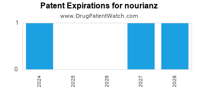 Drug patent expirations by year for nourianz
