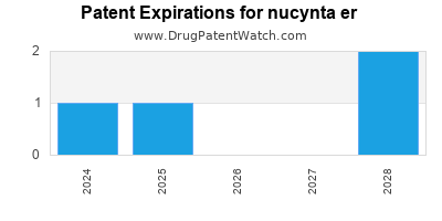 Drug patent expirations by year for nucynta er